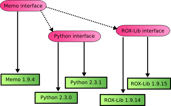 Interface files give implementations and dependencies