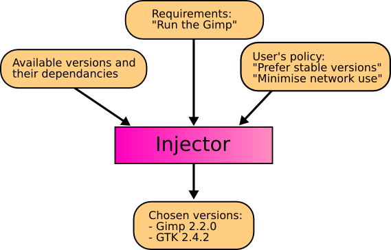 The injector selects versions according to the user's policy