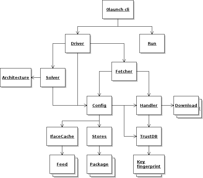 Object diagram