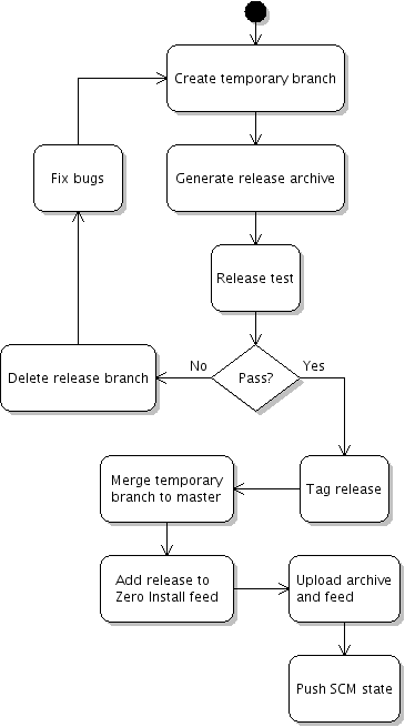 The release process